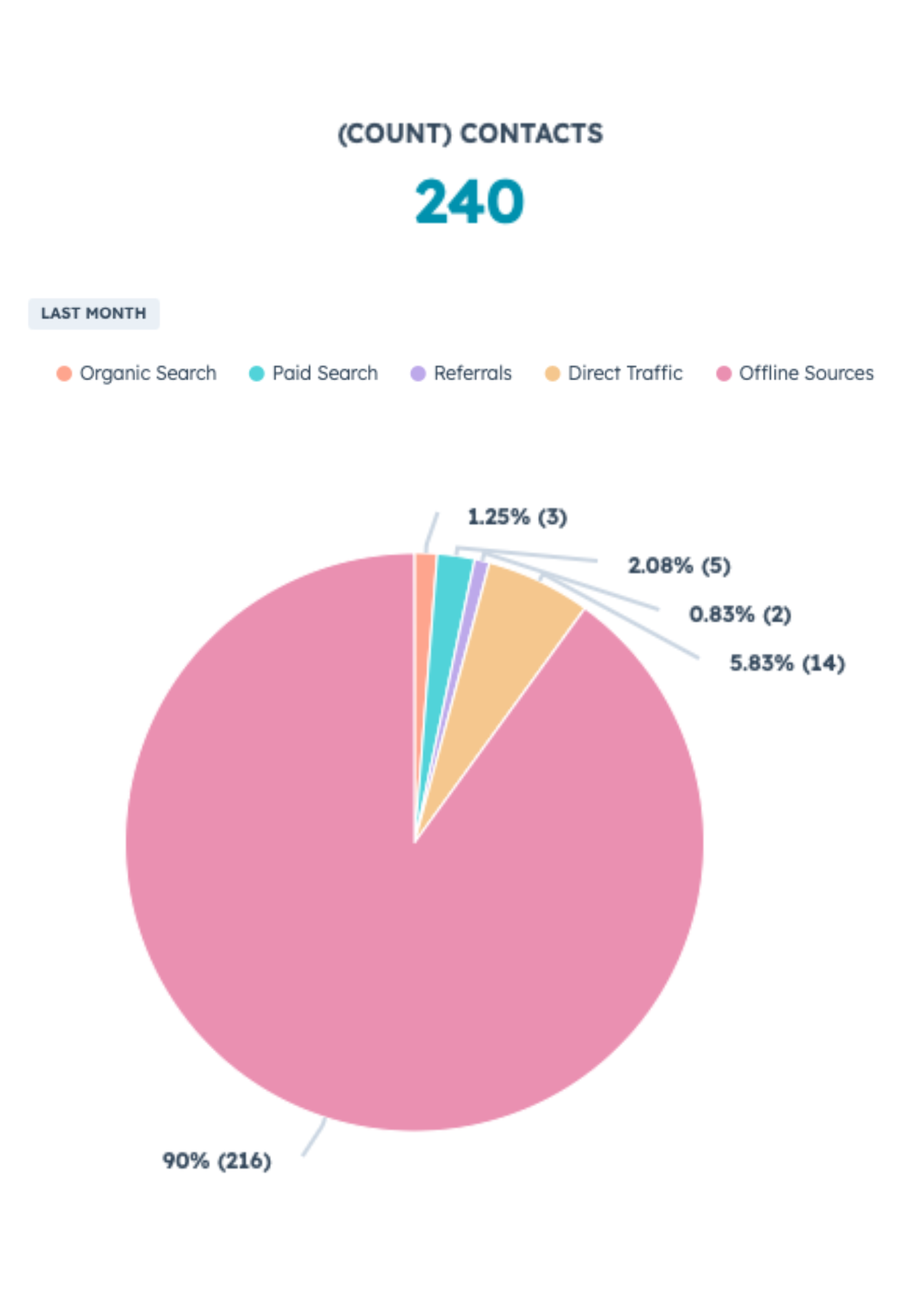 HubSpot contact source report showing 90 percent offline sources before using Record Source breakdown